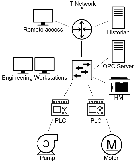 A-typical-OT-network-topology